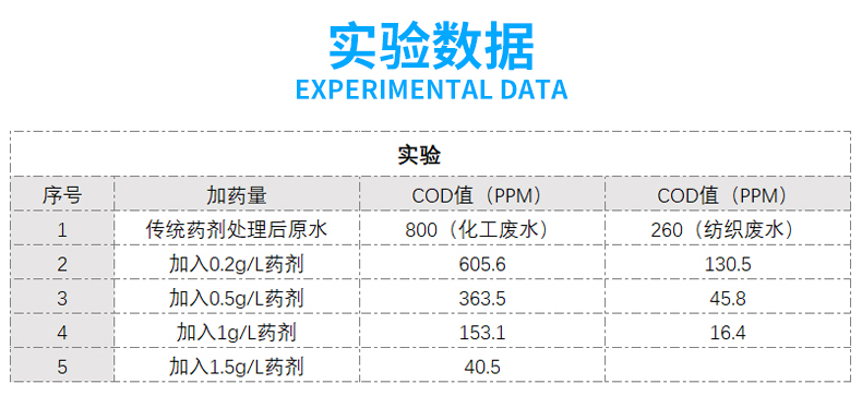 COD去除劑07