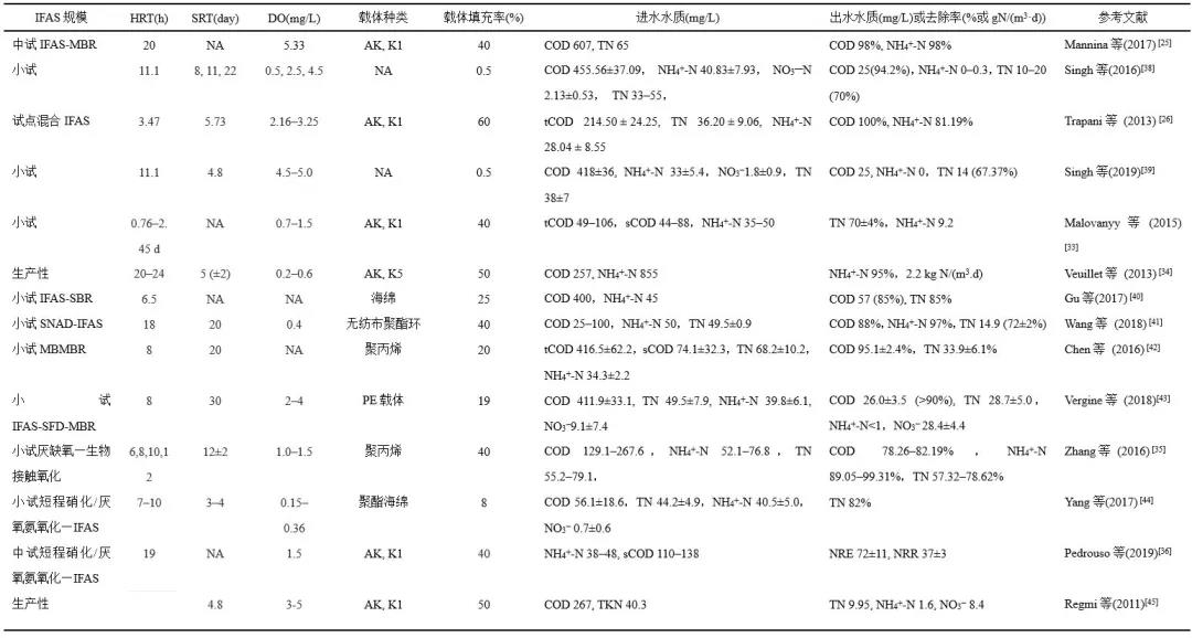 王洪臣團隊：固定生物膜—活性污泥(IFAS)污水處理工藝的研究進展