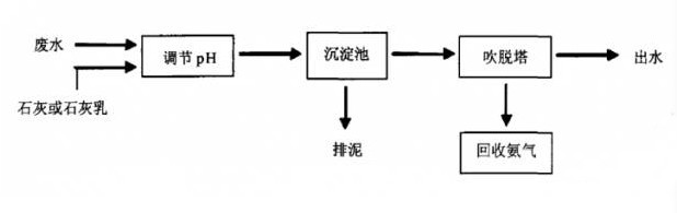 氨氮廢水處理七大技術(shù)